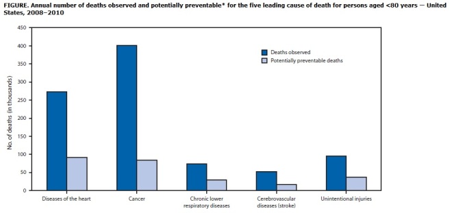 Preventable Deaths chart