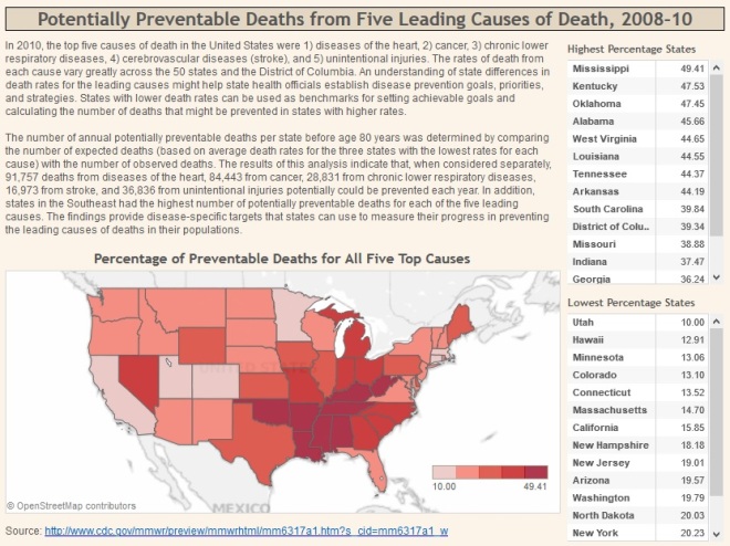 Preventable Deaths