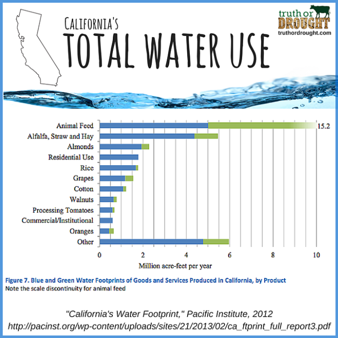 CA Total Water Use